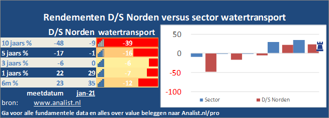 koers/><br></div>De voorbije 8 maanden (januari 2020 tot augustus 2020), waren verliesgevend voor de beleggers, het aandeel  verloor  ruim 5 procent. </p><p class=